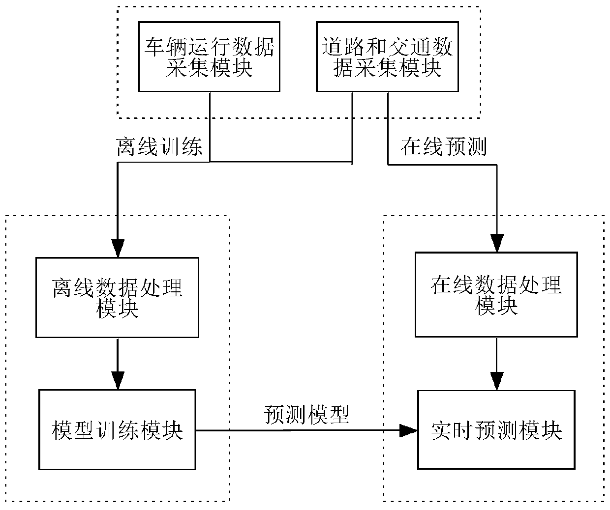 Driving energy consumption prediction system and method, storage medium and equipment