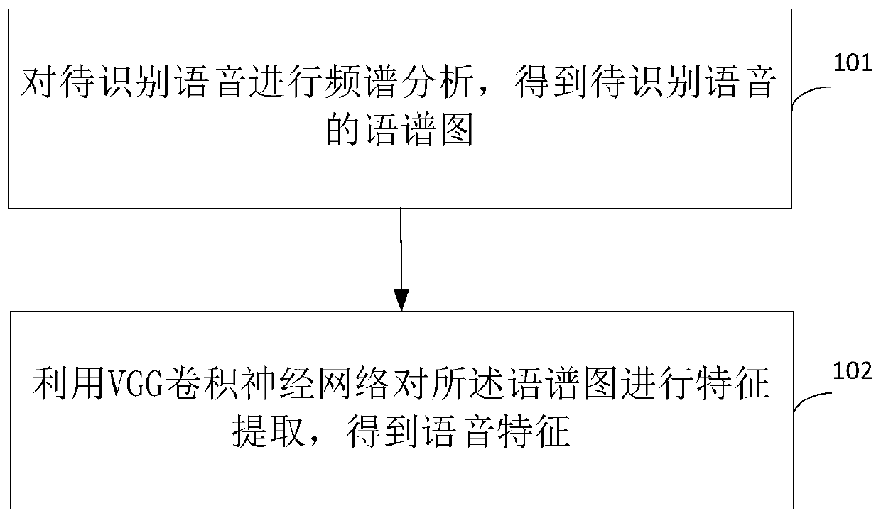 Speech feature extraction method and device based on artificial intelligence