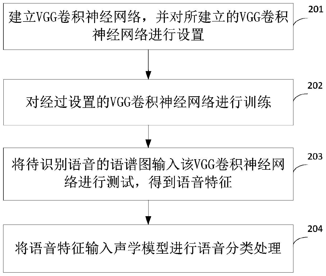 Speech feature extraction method and device based on artificial intelligence