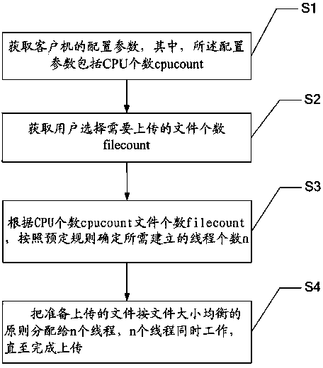 File uploading system and method based on multithreading