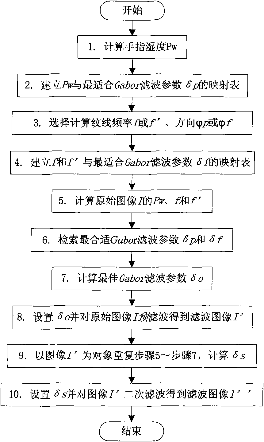 Fingerprint image orientation enhancement method