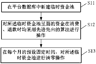 Credit card account capital management method and system