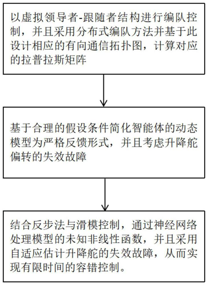 Fixed-wing unmanned aerial vehicle formation finite time fault-tolerant control method based on neural network