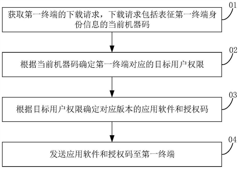 Software management method and system and storage medium