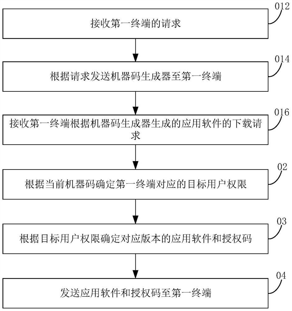 Software management method and system and storage medium