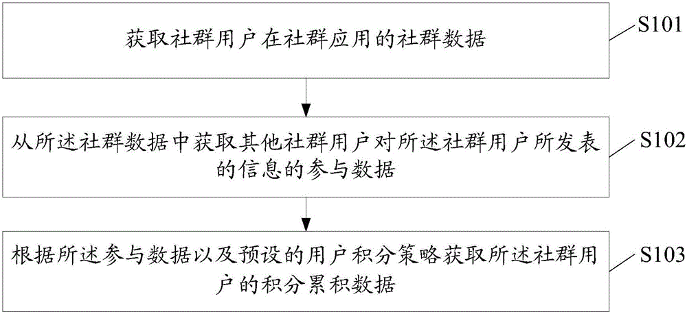 Data processing method and device