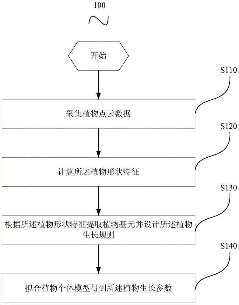 Plant growth modeling method and system