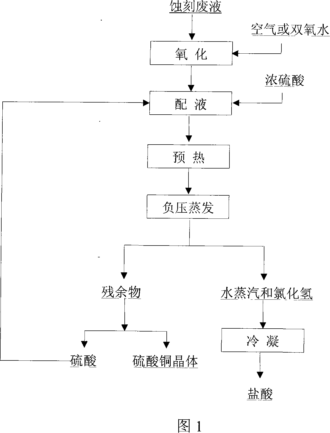 Method and system for reclaiming valuable resource in acidic etching waste liquid