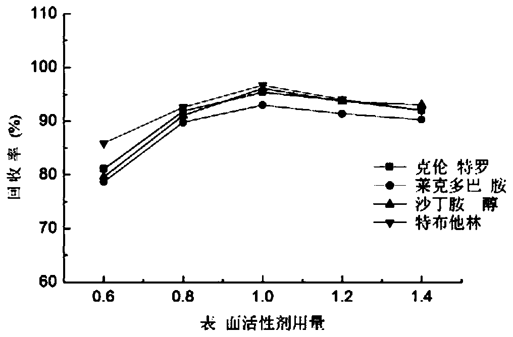 Method for detecting β-receptor agonists in milk or milk products by cloud point extraction-liquid chromatography tandem mass spectrometry