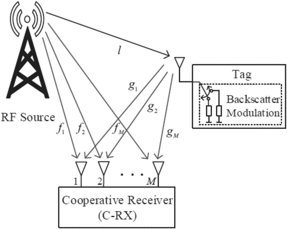 Signal receiving method for backscatter communication system