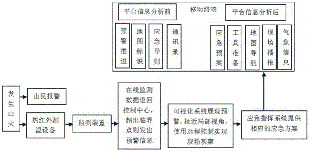 Visual electric network monitoring early warning and emergency commanding system