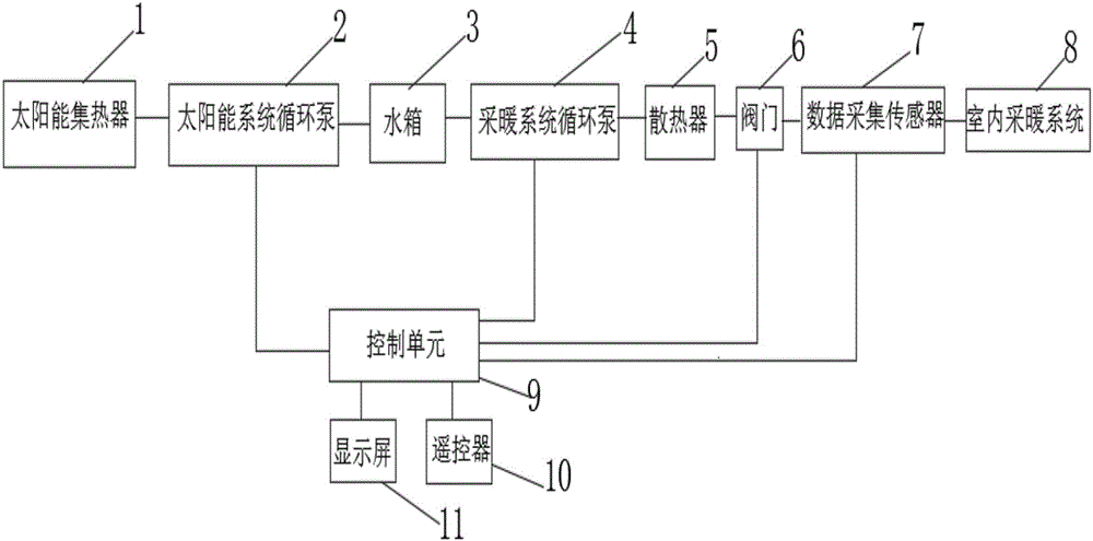 Intelligent full-automatic control solar heating system