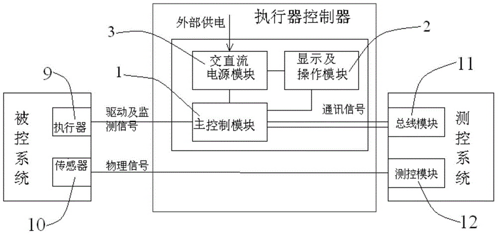 Actuator controller based on communication bus and control method