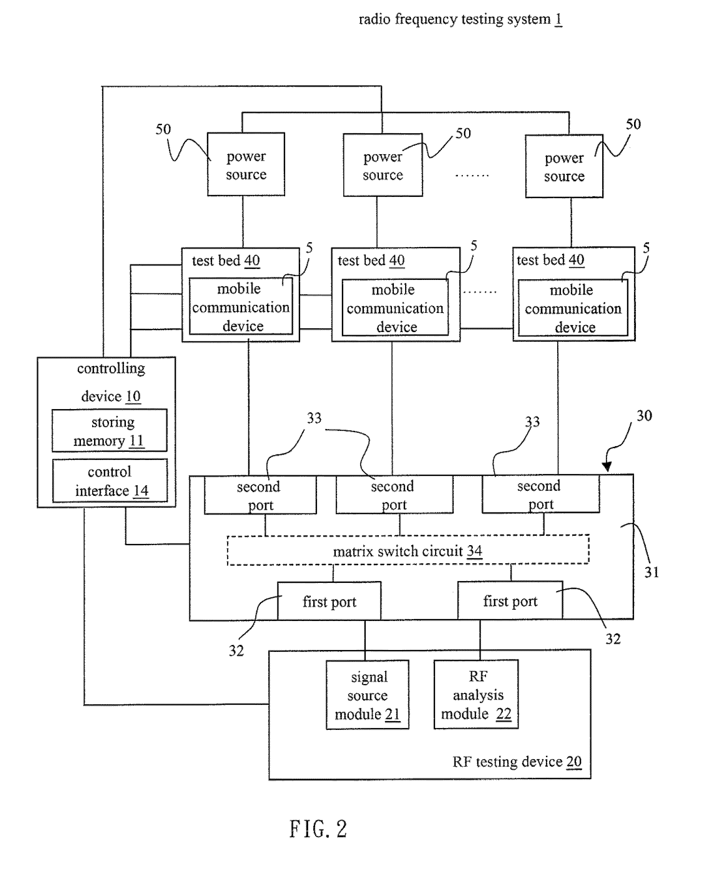 Radio frequency testing system and method of performing radio frequency test on a plurality of mobile communication devices