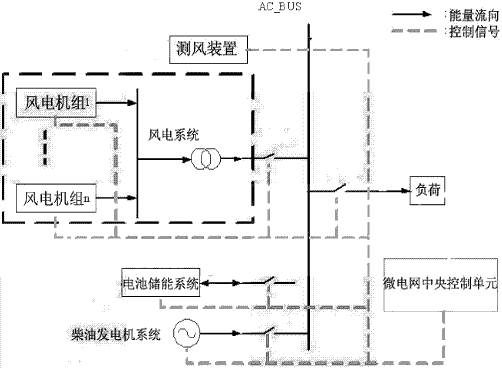 Operation and control method of large-scale wind turbine generator in micro grid system