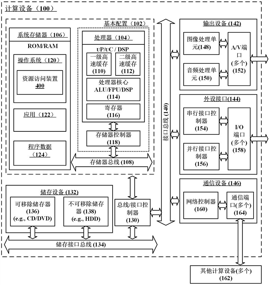 A resource access method, device and computing device