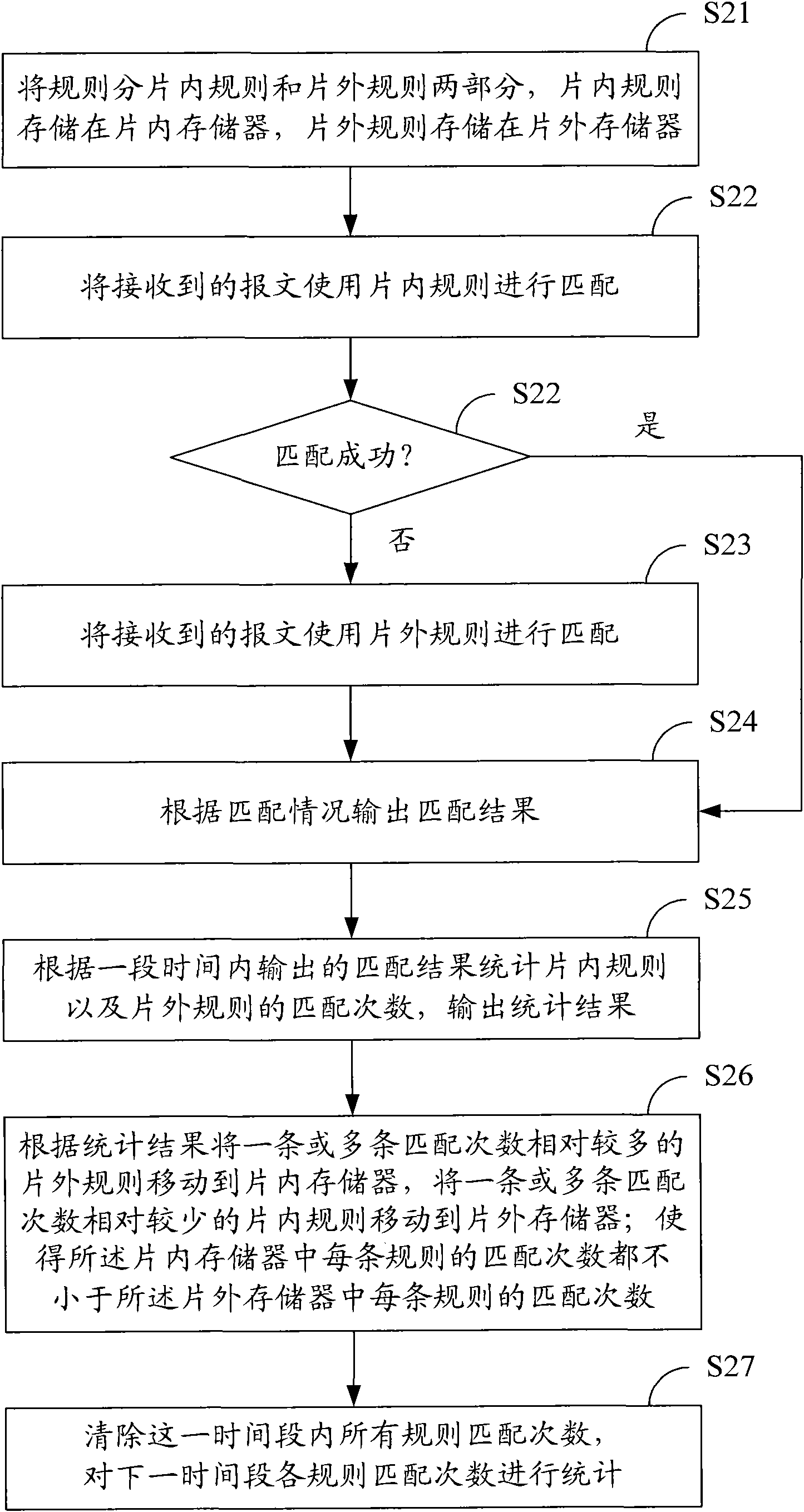 Method and device for matching messages