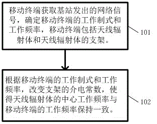 Method of adjusting working frequency of antenna radiation body and corresponding mobile terminal