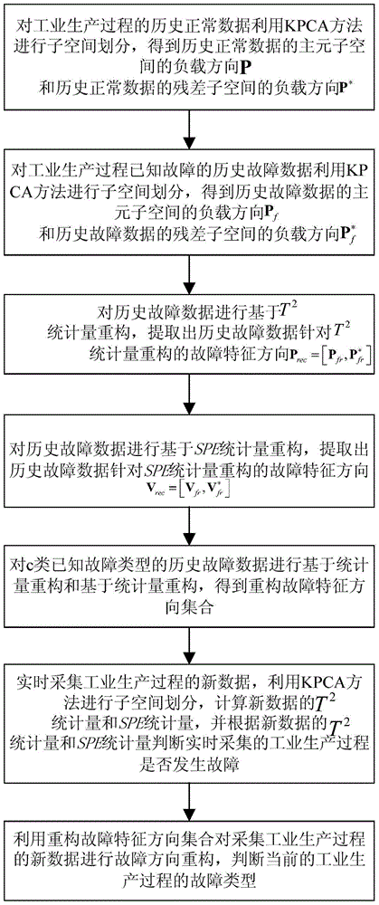 A method of industrial process fault diagnosis based on kpca