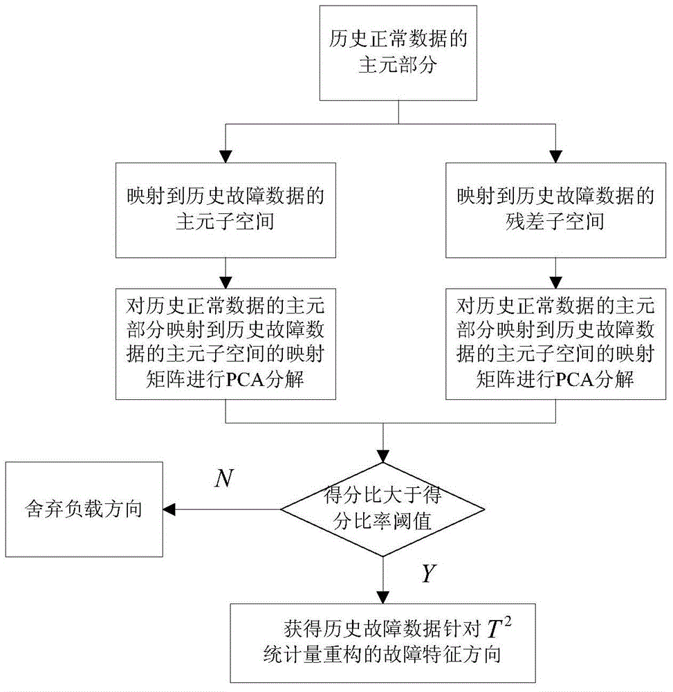 A method of industrial process fault diagnosis based on kpca