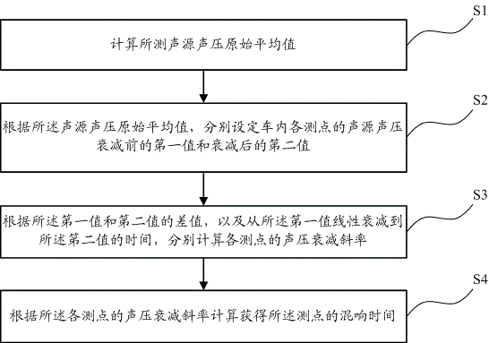 Method for measuring and calculating reverberation time in vehicle