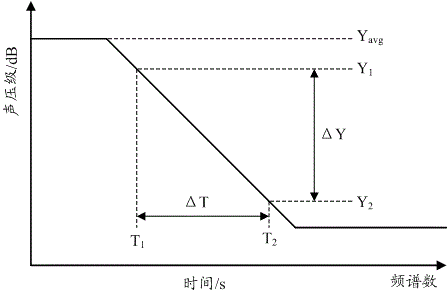 Method for measuring and calculating reverberation time in vehicle