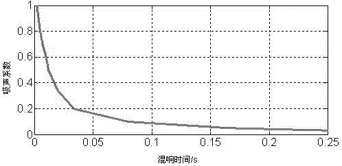 Method for measuring and calculating reverberation time in vehicle