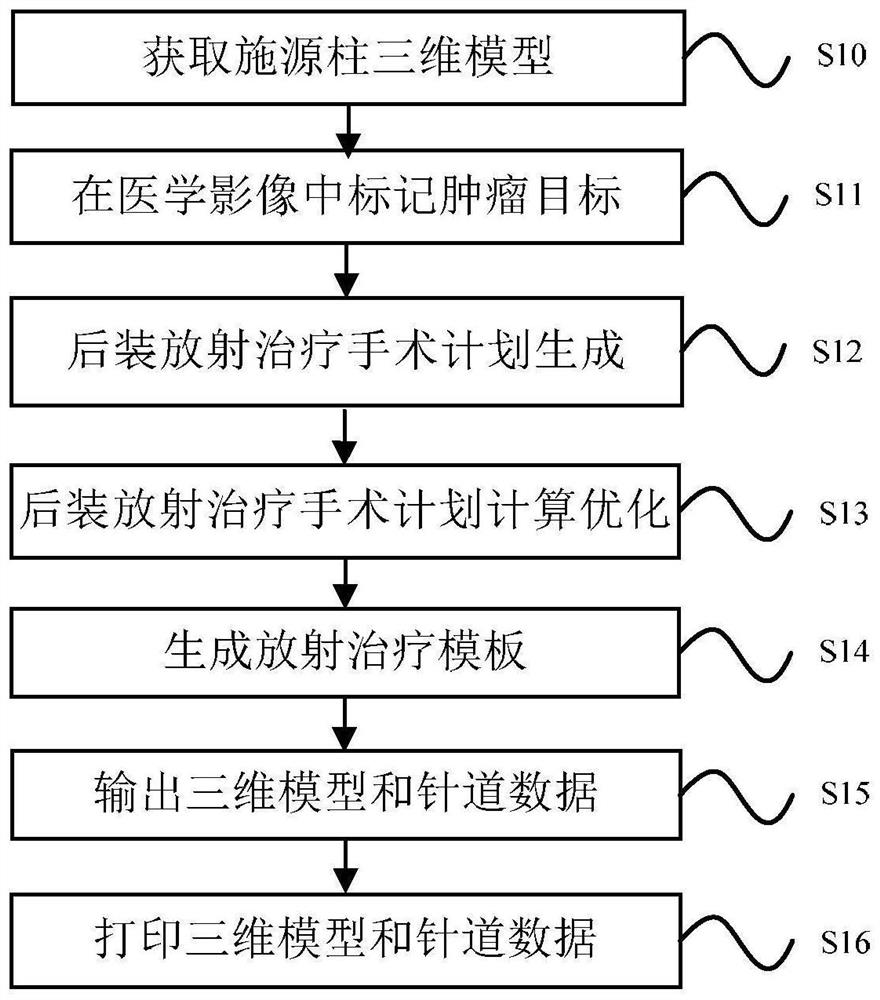 After-loading radiotherapy plan and 3D printing template integrated simulation design method and system