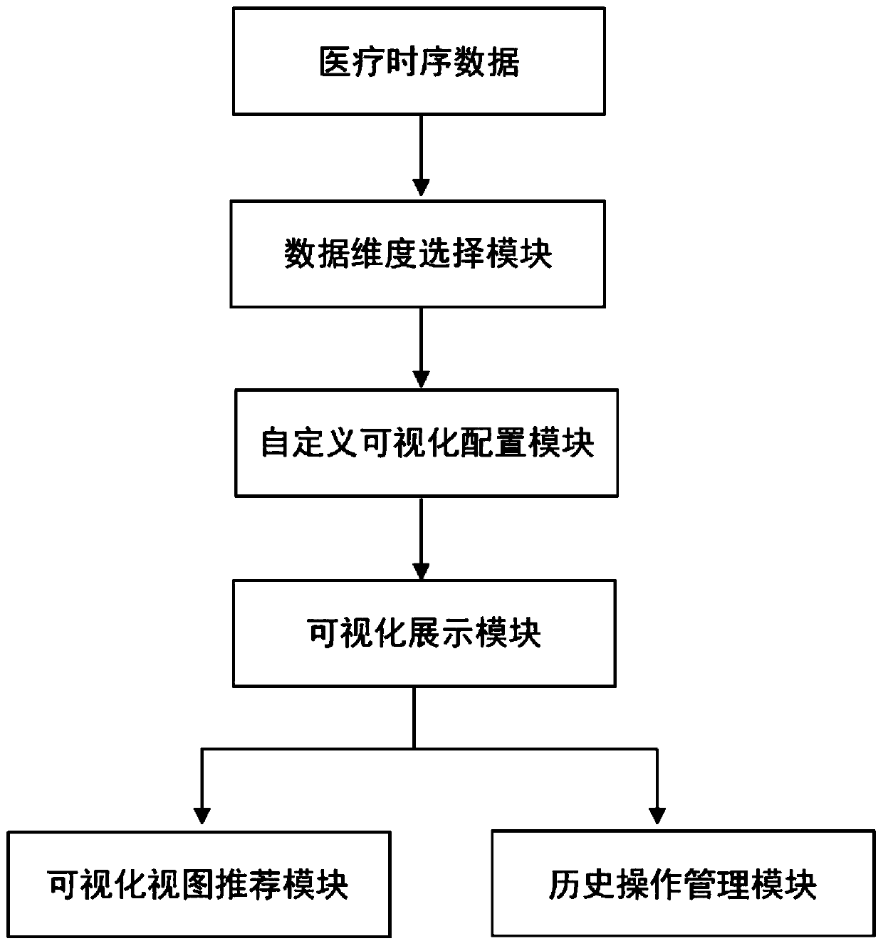 Visual recommendation method and system for time series medical data