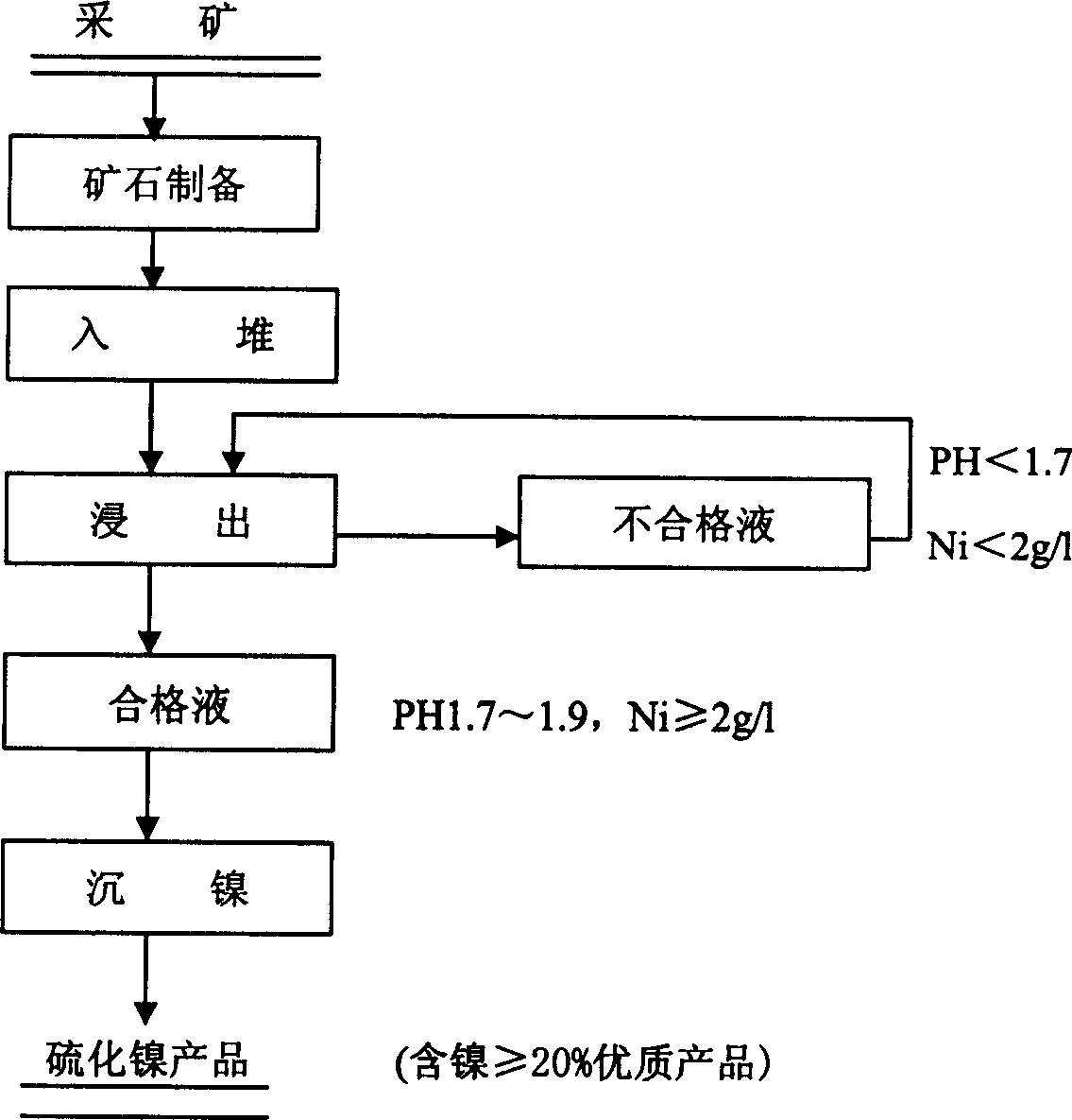 Method of bulk infusion extracting nickel cobalt from low grade red soil nickel ore