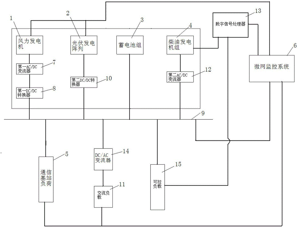 Wind-photovoltaic-diesel-battery independent power supply coordinated control system and method for communication base stations