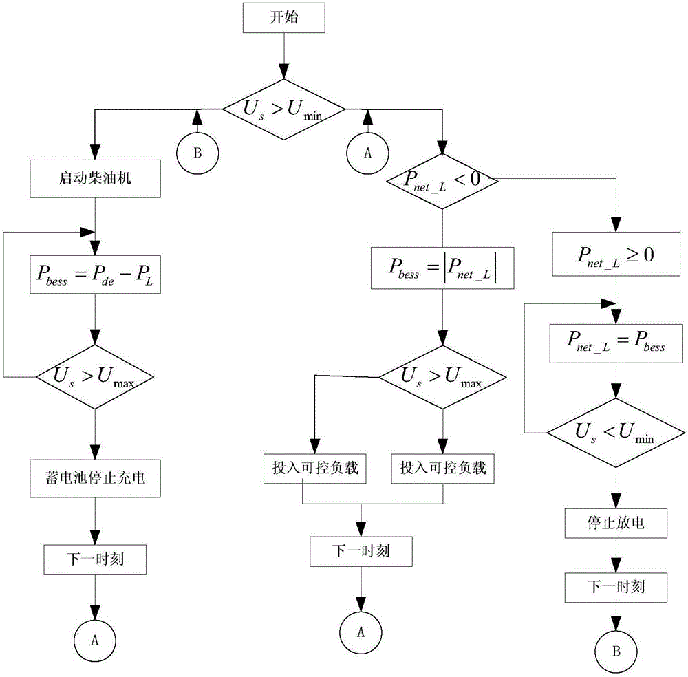 Wind-photovoltaic-diesel-battery independent power supply coordinated control system and method for communication base stations