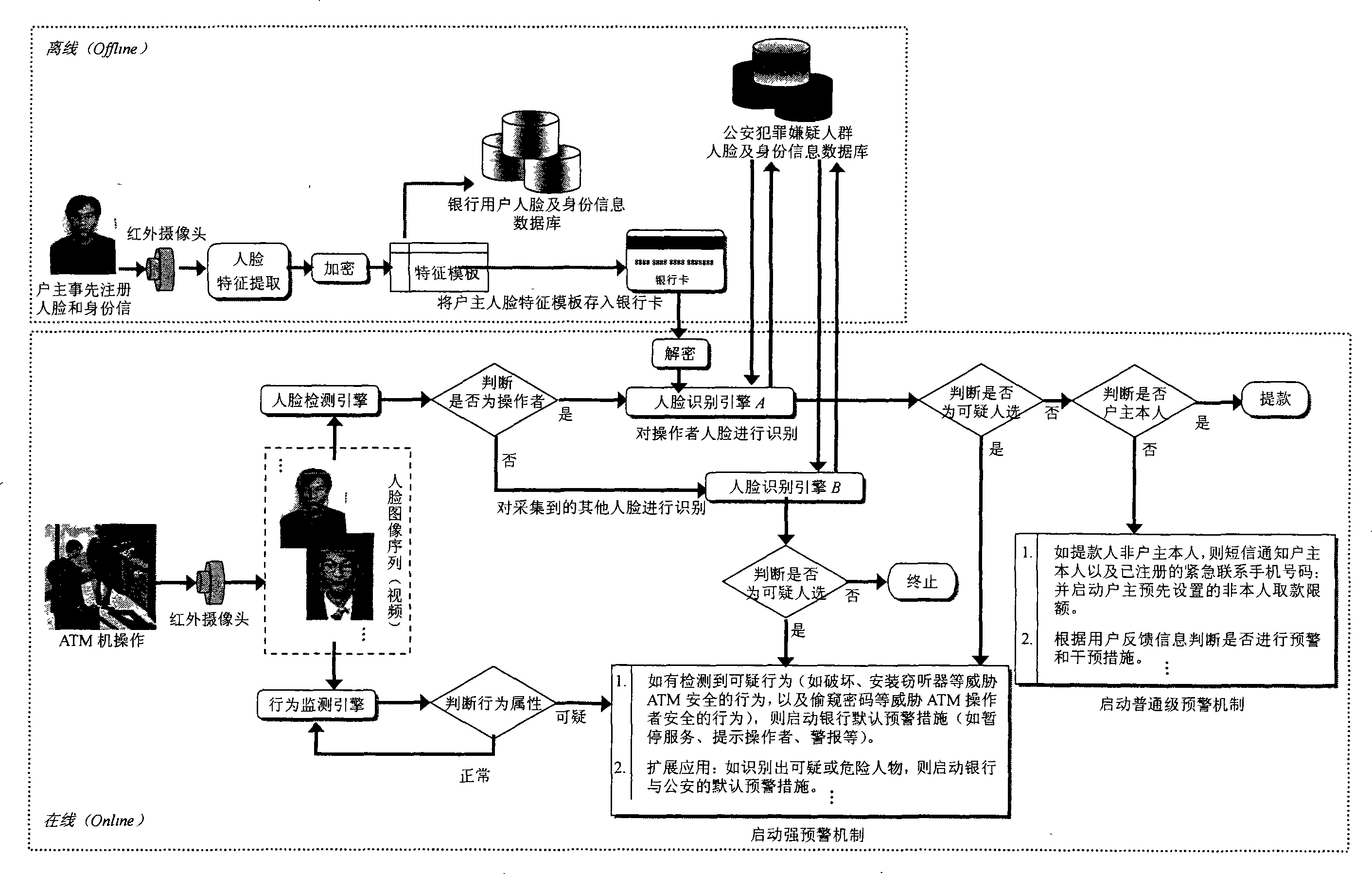 ATM secure authentication and pre-alarming method based on face recognition