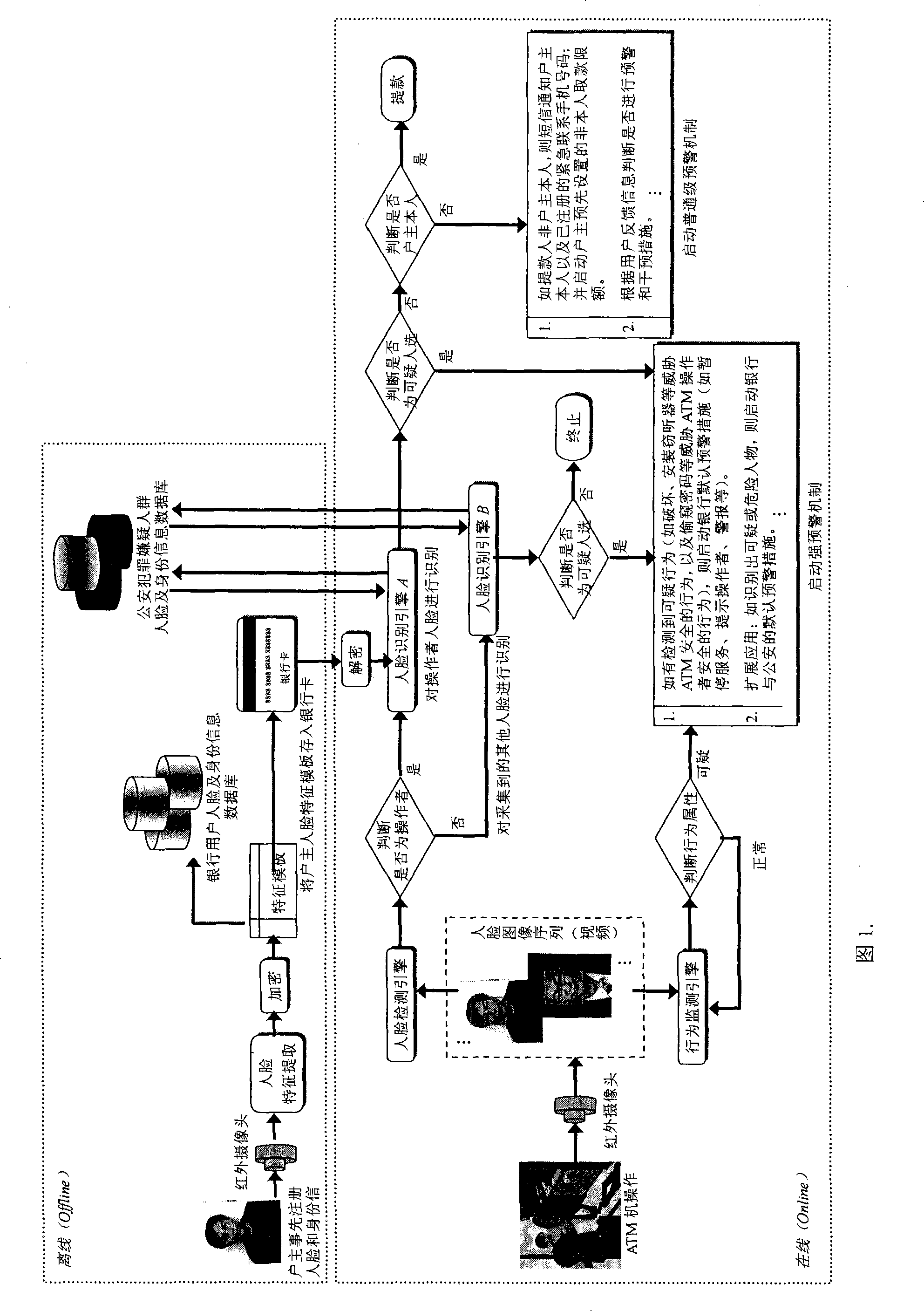 ATM secure authentication and pre-alarming method based on face recognition