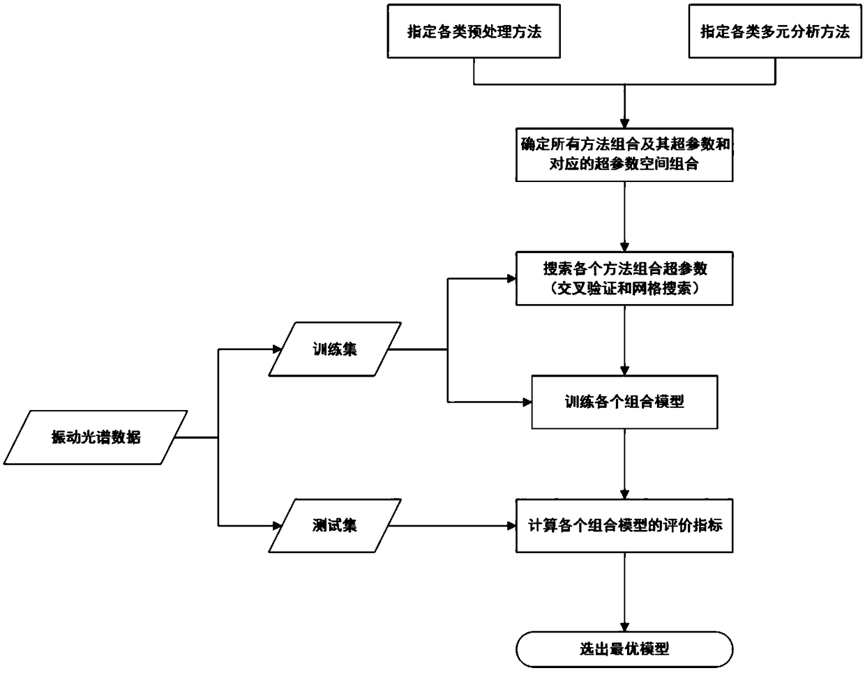 An optimization method of vibration spectrum analysis model based on workflow