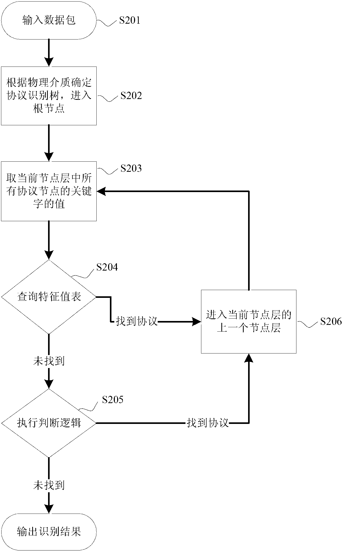 Network packet protocol identification method and system