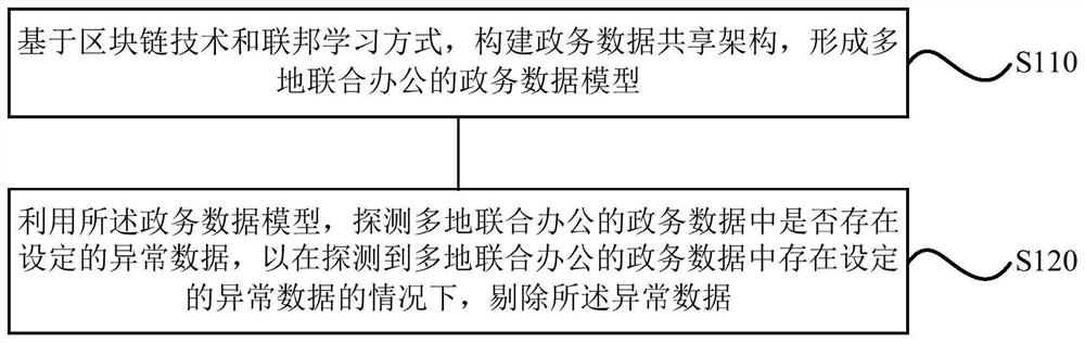 Government affair data processing method and device, computer equipment and storage medium