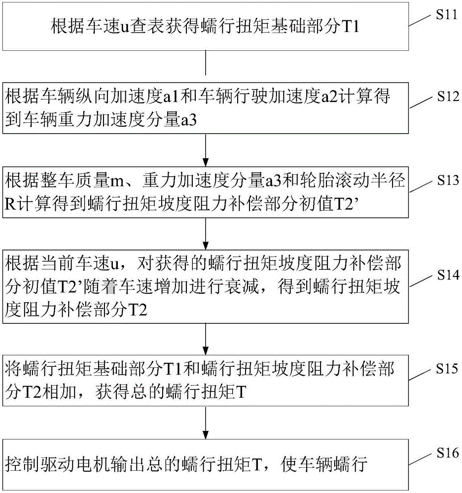 Control method and control system for worming torque of electric automobile and electric automobile