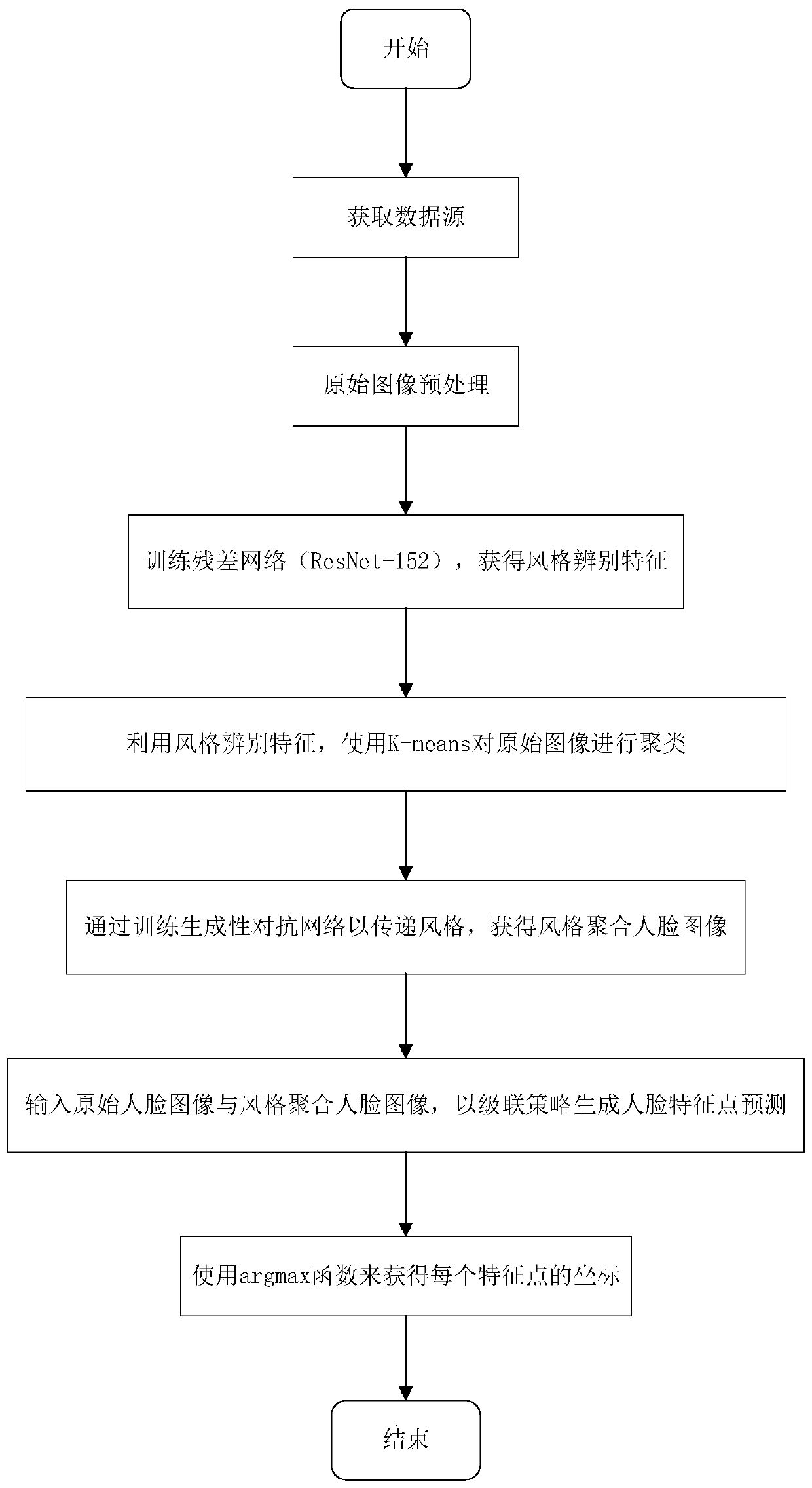 Multi-style face feature point detection method based on convolutional neural network