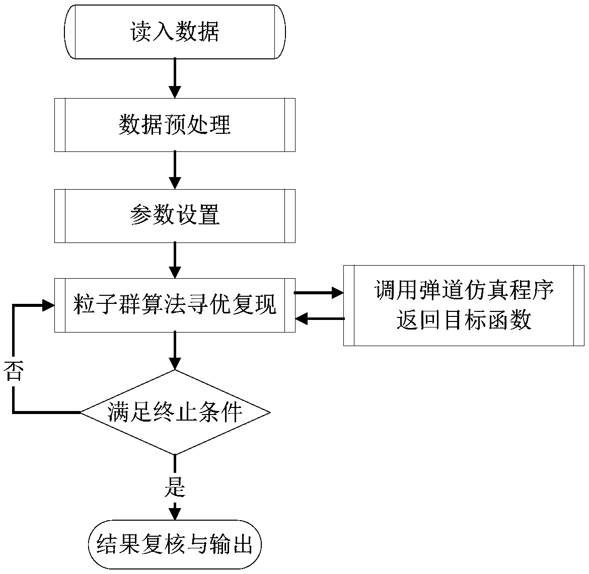 Guidance tool error identification method based on particle swarm optimization algorithm