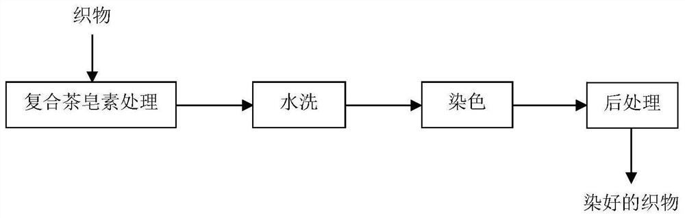 Polyester printing and dyeing process