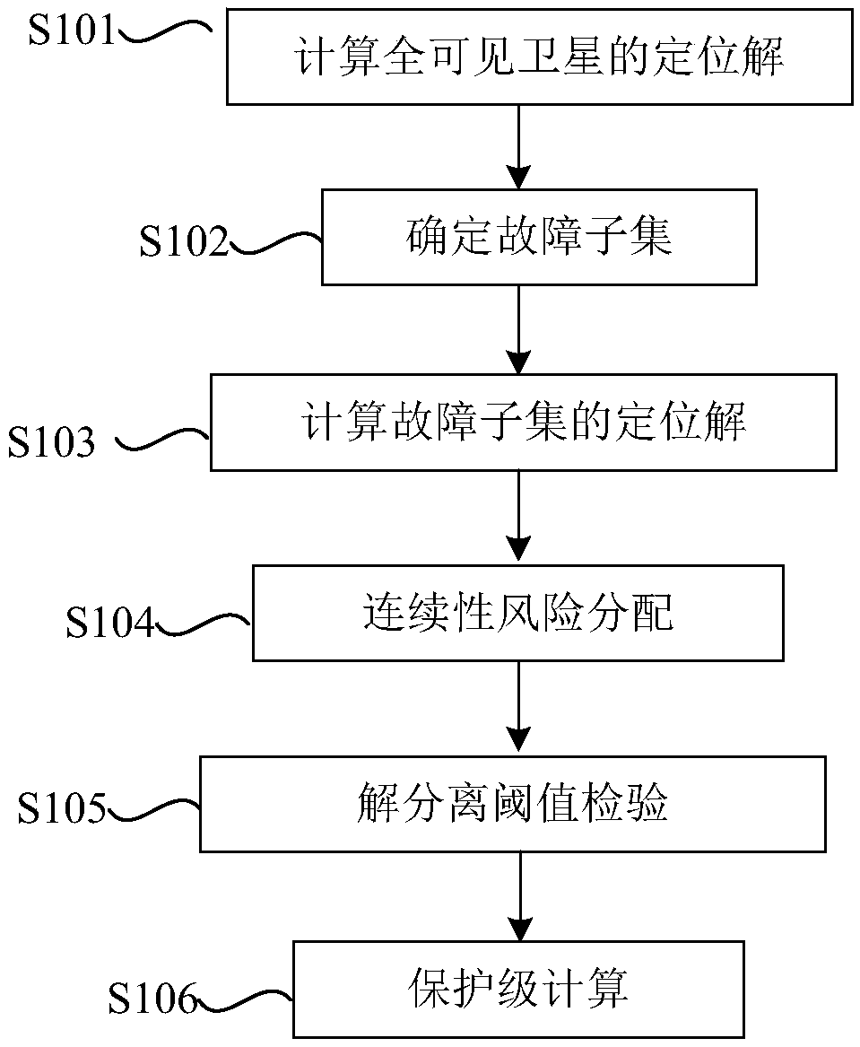 A H-ARAIM system for optimizing lateral protection level