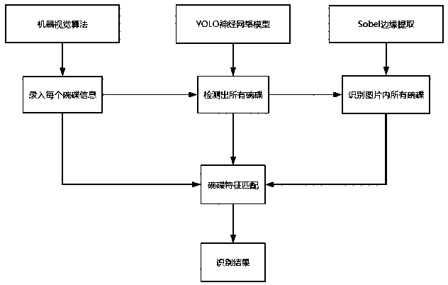 An intelligent settlement method for dish recognition based on machine vision and neural network