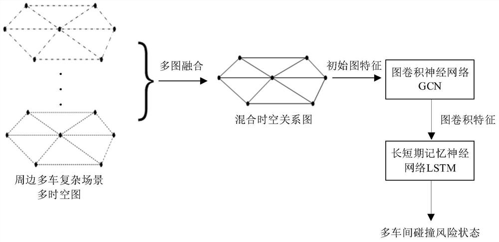 Complex scene driving risk prediction method based on multiple time-space diagrams