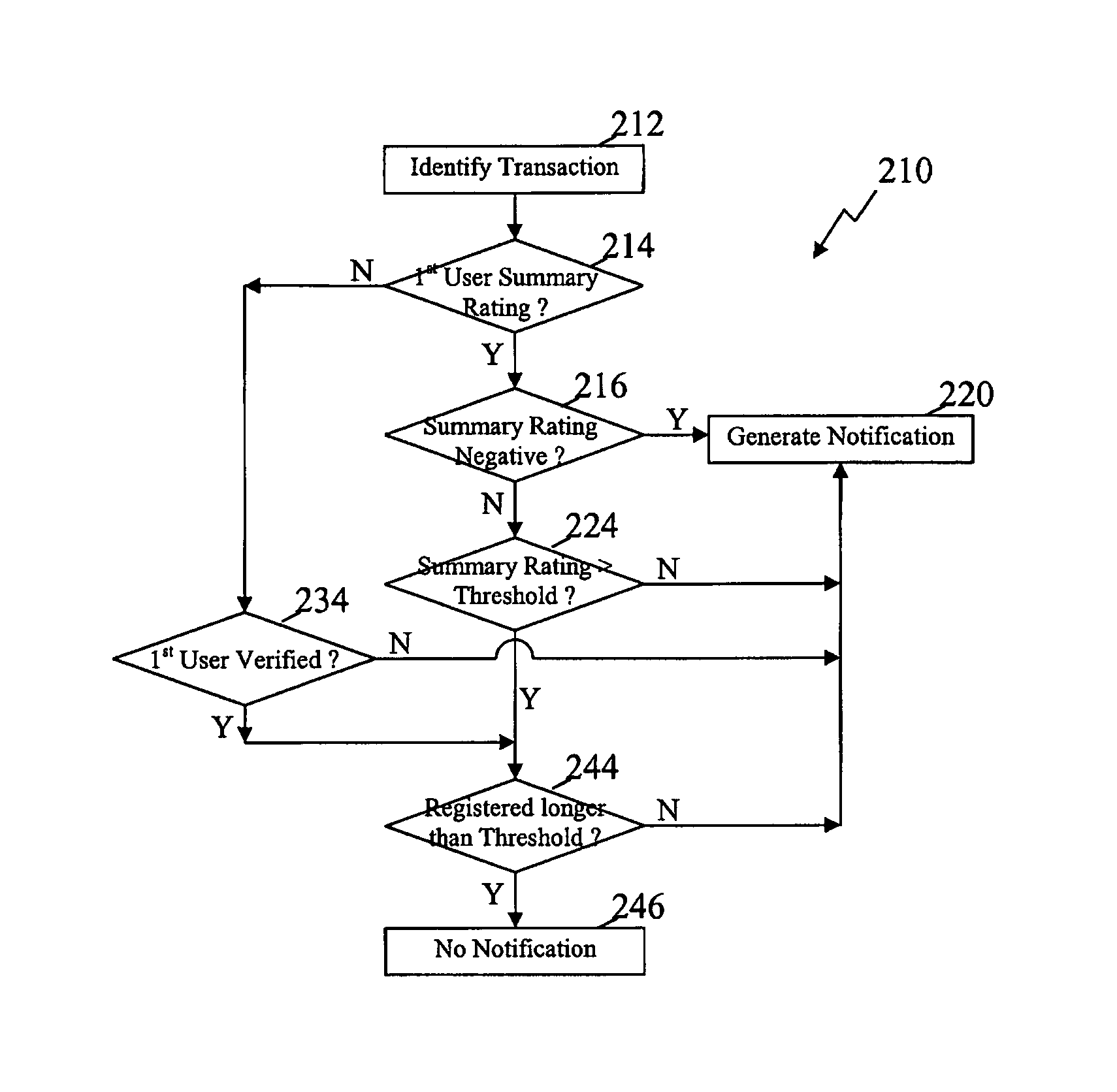 Methods for use in providing user ratings according to prior transactions