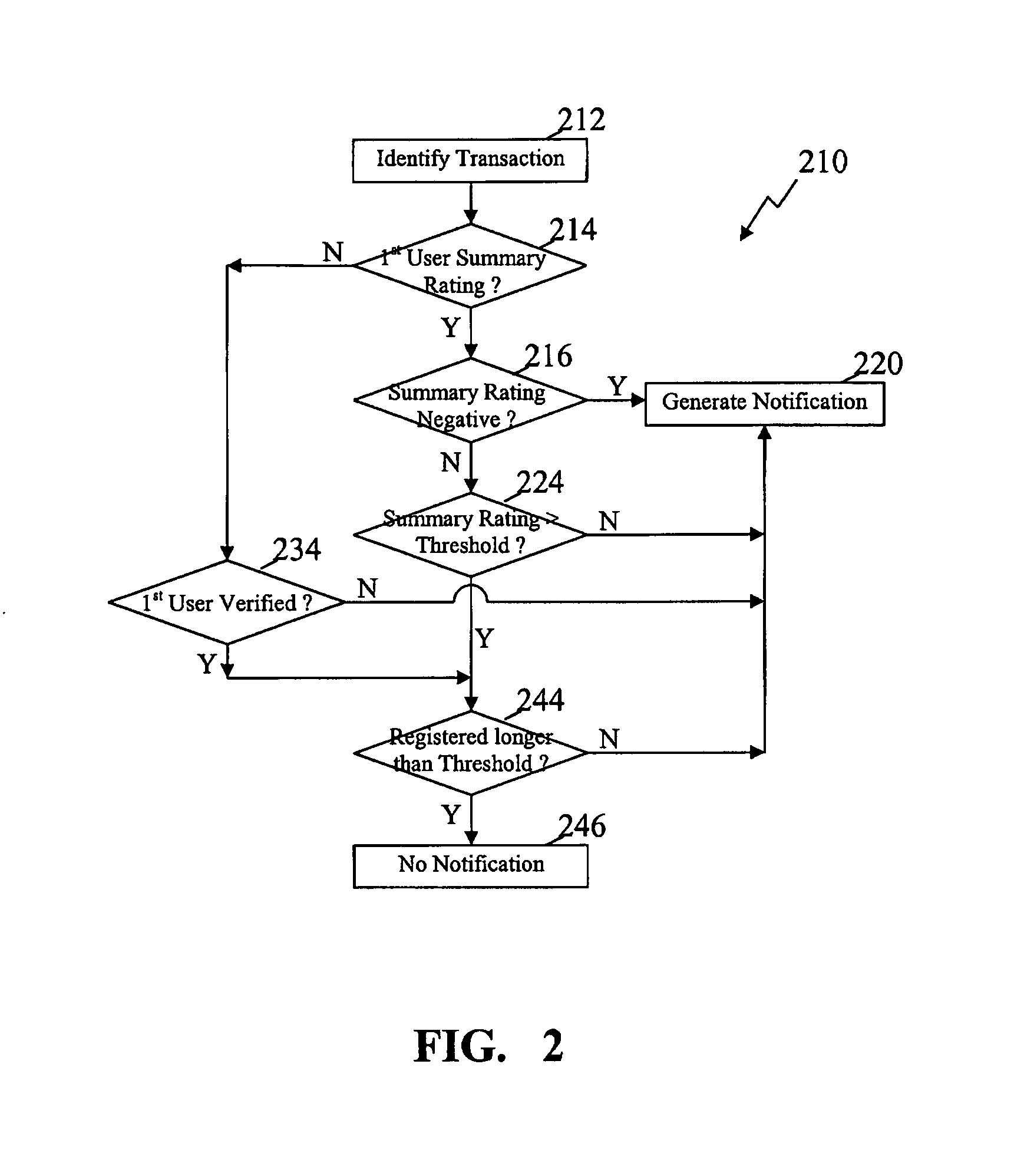 Methods for use in providing user ratings according to prior transactions