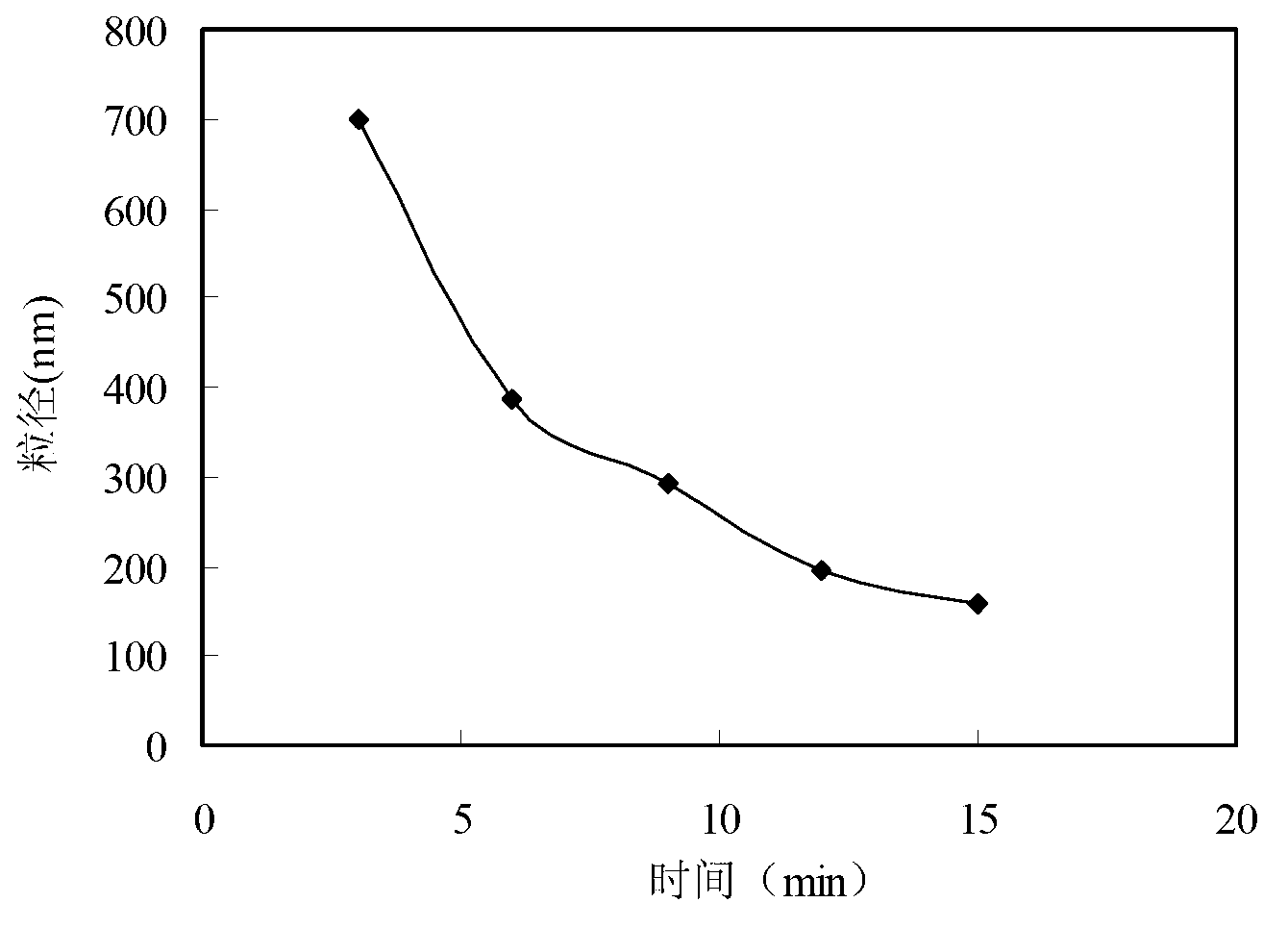 Preparation method of environment-friendly multi-scale zirconium gel dispersion plugging agent