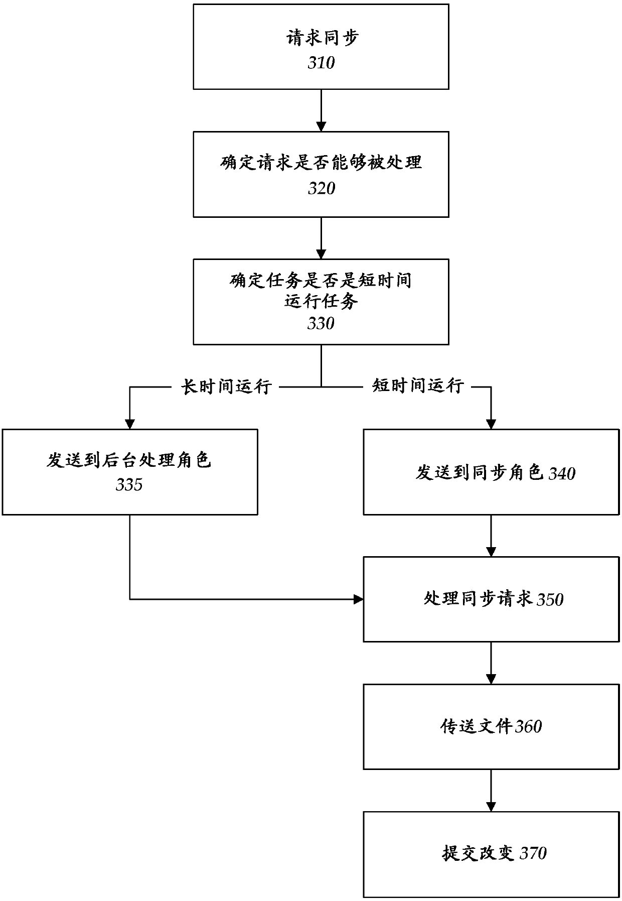 Hosted file sync with stateless sync nodes