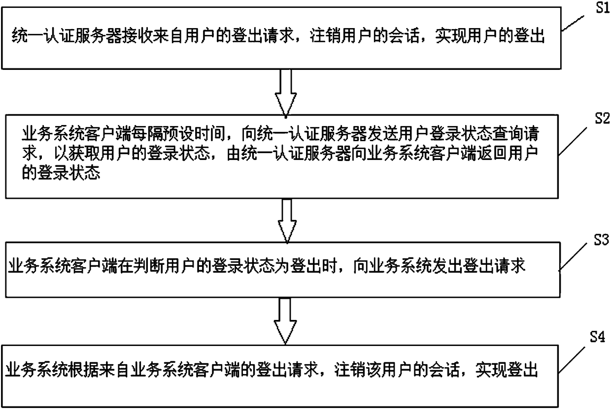 Single sign-off method and system