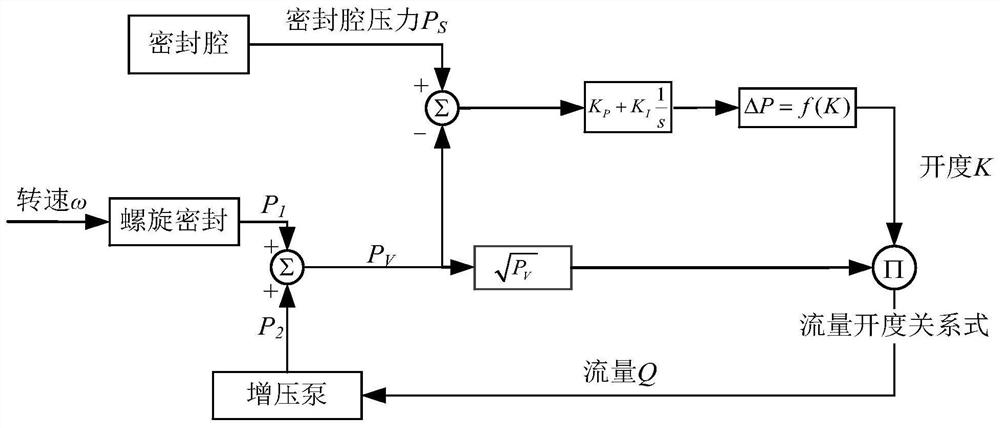 A Turbine Shaft End Sealing Device Applied in Karina Power Cycle System